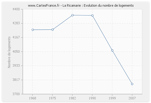 La Ricamarie : Evolution du nombre de logements